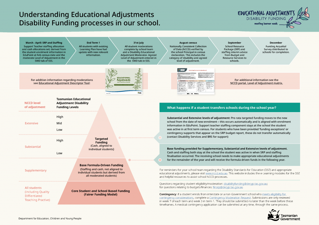 Understanding Educational Adjustments Disability funding infographic.