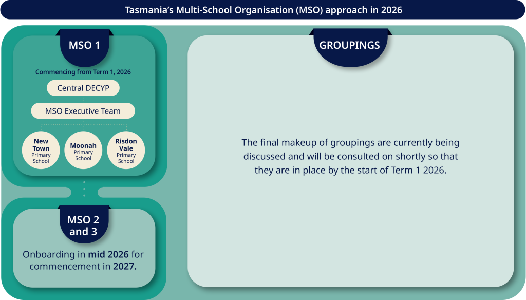A diagram showing what Tasmania’s Multi-School Organisation model will look like in 2026.
It shows, three Tasmanian schools will take part in our first MSO from Term 1, 2026:
New Town Primary School 
Moonah Primary School and 
Risdon Vale Primary School.
It is intended that two more MSOs will be onboarded during the second half of 2026 for commencement in 2027 
It also shows that schools not yet in an MSO will be placed in groupings from Term 1 2026. And explains that the final makeup of groupings are currently being discussed and will be consulted on shortly so that they are in place by the start of Term 1 2026.