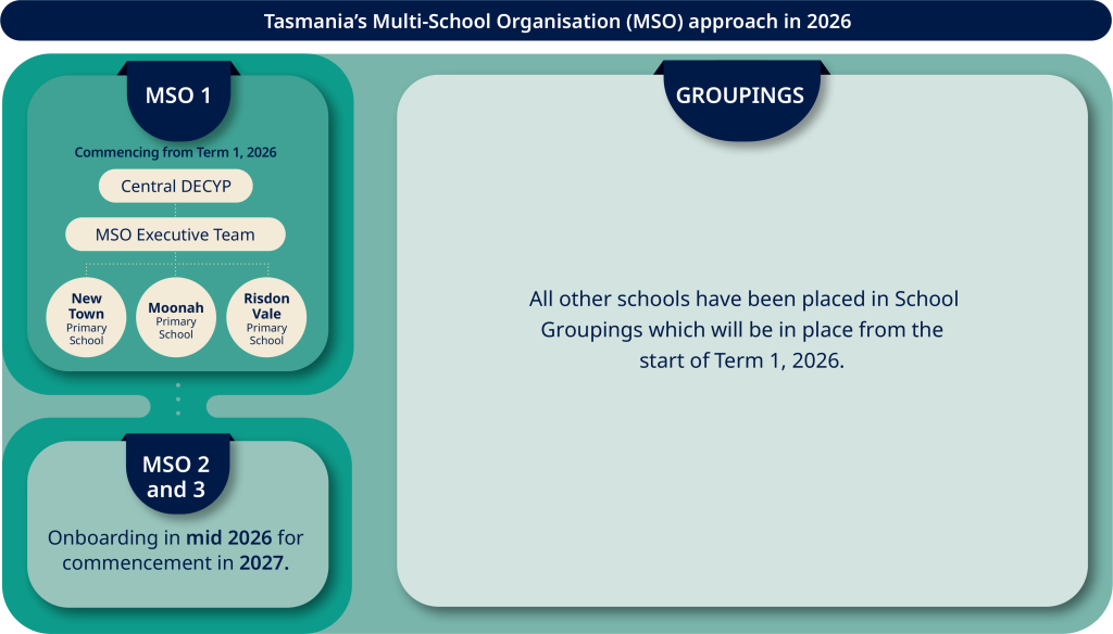 A diagram showing what Tasmania’s Multi-School Organisation model will look like in 2026.
It shows, three Tasmanian schools will take part in our first MSO from Term 1, 2026:
New Town Primary School 
Moonah Primary School and 
Risdon Vale Primary School.
It is intended that two more MSOs will be onboarded during the second half of 2026 for commencement in 2027 
It also shows that schools not yet in an MSO will be placed in groupings from Term 1 2026. And explains that the final makeup of groupings are currently being discussed and will be consulted on shortly so that they are in place by the start of Term 1 2026.